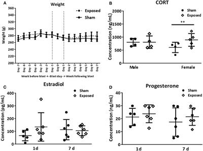 Sex-Specific Differences in Rodents Following a Single Primary Blast Exposure: Focus on the Monoamine and <mark class="highlighted">Galanin</mark> Systems